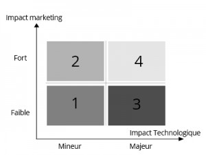 Innovation types