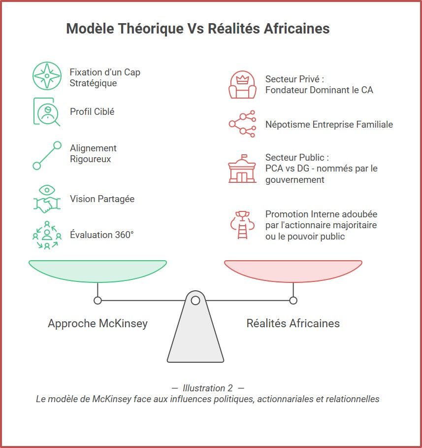 Schéma comparatif du Modèle McKinsey (sélection basée sur le profil stratégique) vs Réalités africaines (poids de l'actionnaire, du politique, du réseau) selon l'auteur François N'ZE.
